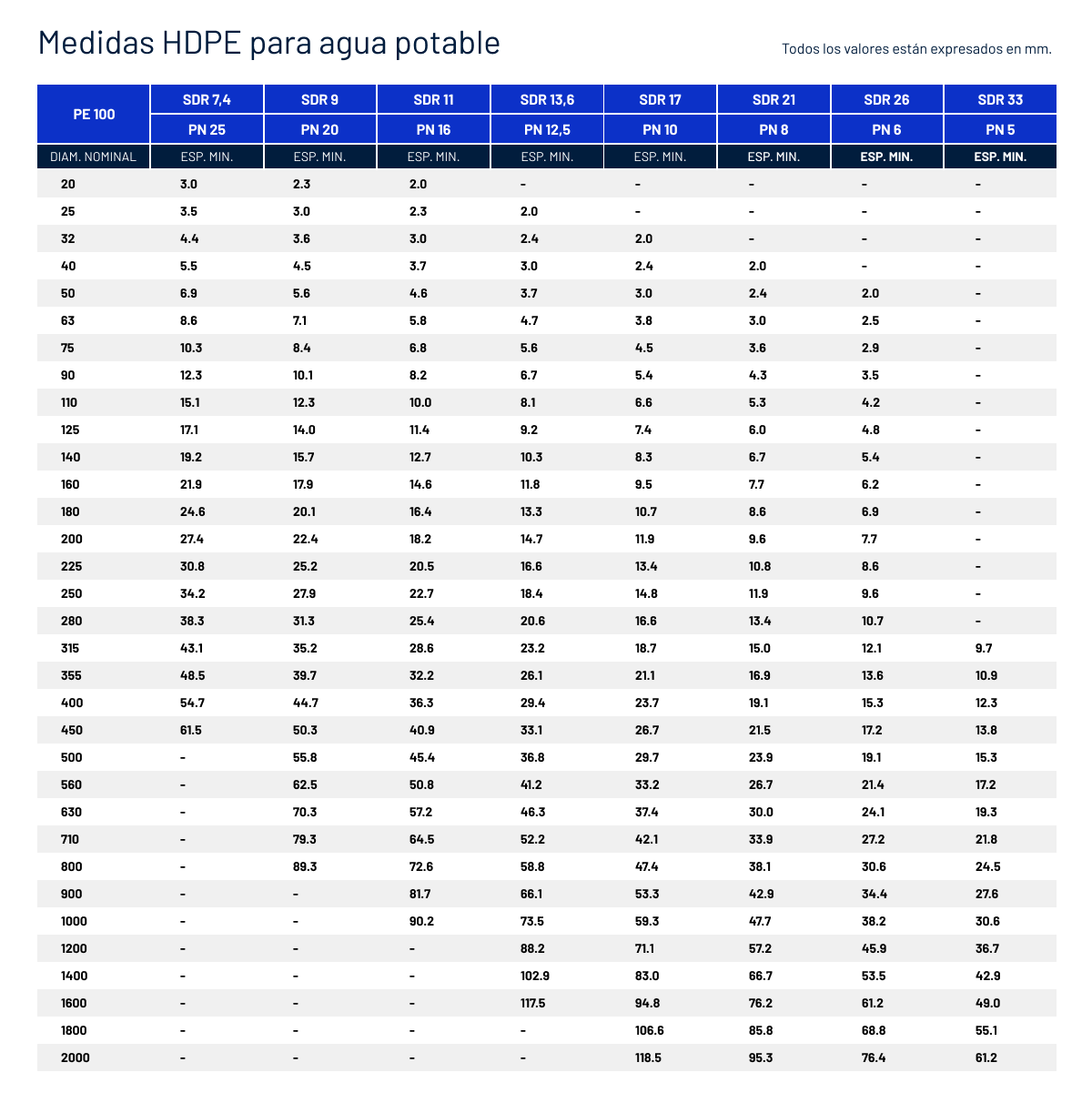 Tabla de disponibilidad de medidas de HDPE para agua potable