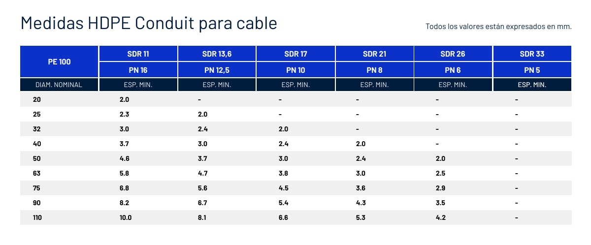 Tabla de disponibilidad de medidas de HDPE Conduit para cable